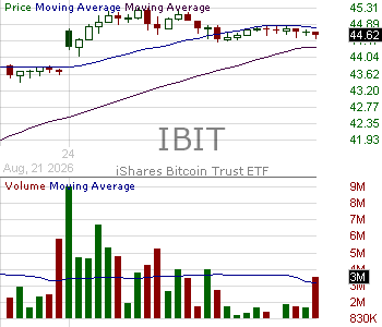 IBIT - iShares Bitcoin Trust ETF 15 minute intraday candlestick chart ~15 minute delay