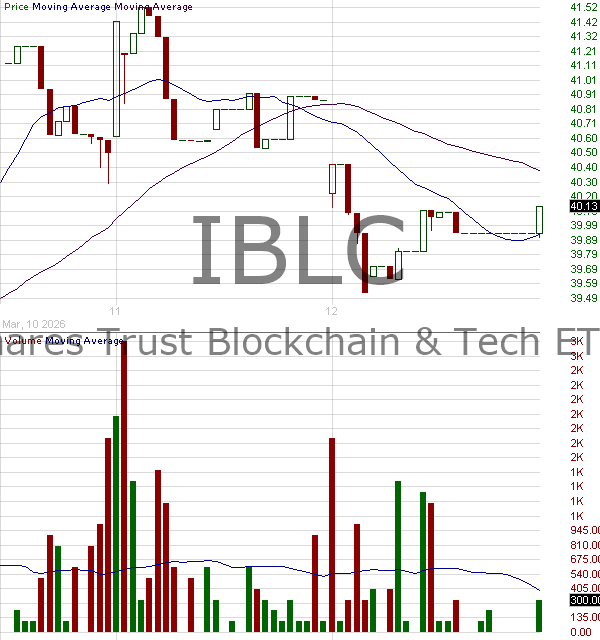 IBLC - iShares Trust Blockchain and Tech ETF 15 minute intraday candlestick chart ~15 minute delay