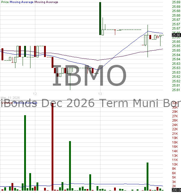 IBMO - iShares iBonds Dec 2026 Term Muni Bond ETF 15 minute intraday candlestick chart ~15 minute delay