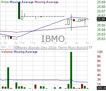 IBMO - iShares iBonds Dec 2026 Term Muni Bond ETF 15 minute intraday candlestick chart ~15 minute delay