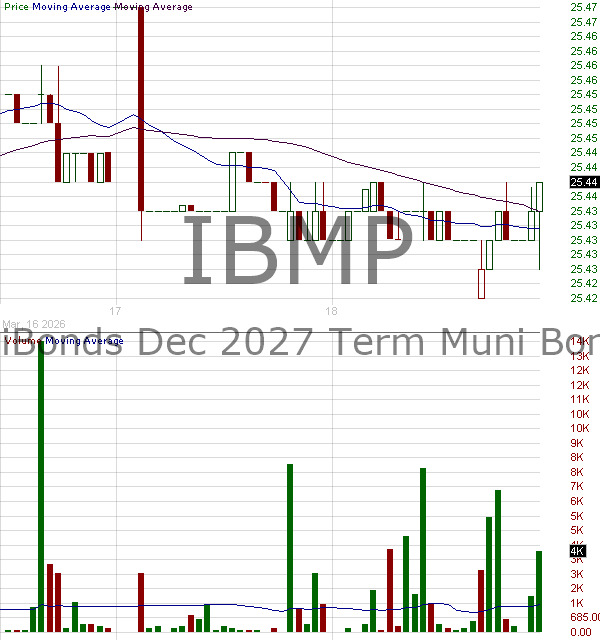 IBMP - iShares iBonds Dec 2027 Term Muni Bond ETF 15 minute intraday candlestick chart ~15 minute delay