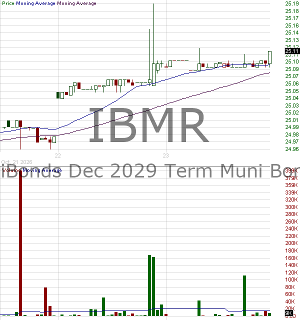 IBMR - iShares iBonds Dec 2029 Term Muni Bond ETF 15 minute intraday candlestick chart ~15 minute delay