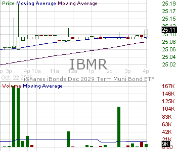 IBMR - iShares iBonds Dec 2029 Term Muni Bond ETF 15 minute intraday candlestick chart ~15 minute delay