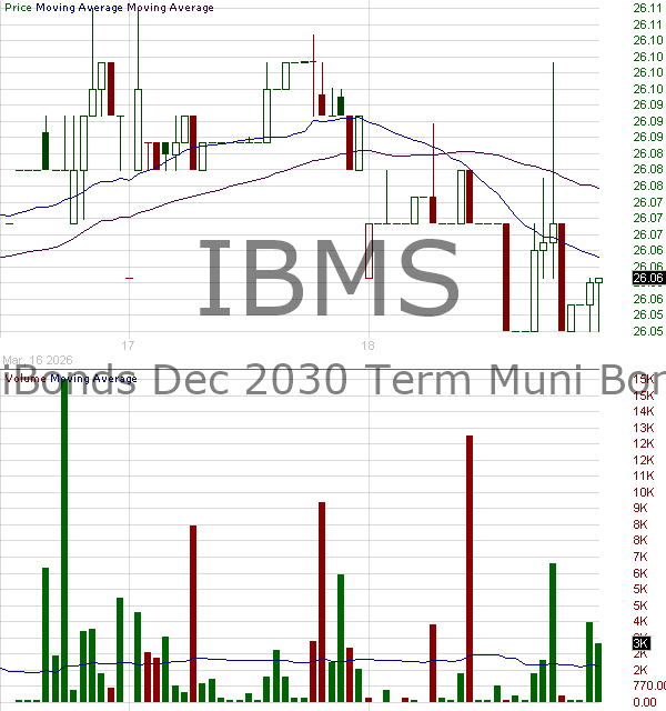 IBMS - iShares Trust iBonds Dec 2030 Term Muni Bond ETF 15 minute intraday candlestick chart ~15 minute delay
