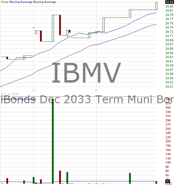 IBMV - iShares iBonds Dec 2033 Term Muni Bond ETF 15 minute intraday candlestick chart ~15 minute delay
