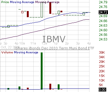 IBMV - iShares iBonds Dec 2033 Term Muni Bond ETF 15 minute intraday candlestick chart ~15 minute delay