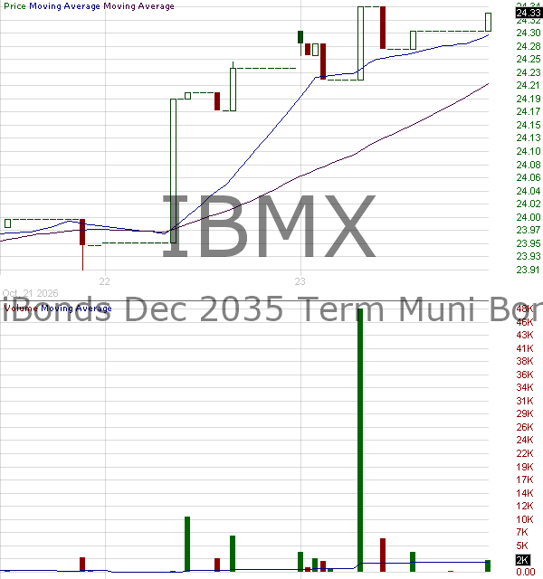 IBMX - iShares iBonds Dec 2035 Term Muni Bond ETF 15 minute intraday candlestick chart ~15 minute delay