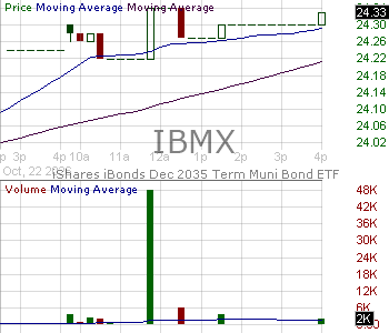 IBMX - iShares iBonds Dec 2035 Term Muni Bond ETF 15 minute intraday candlestick chart ~15 minute delay
