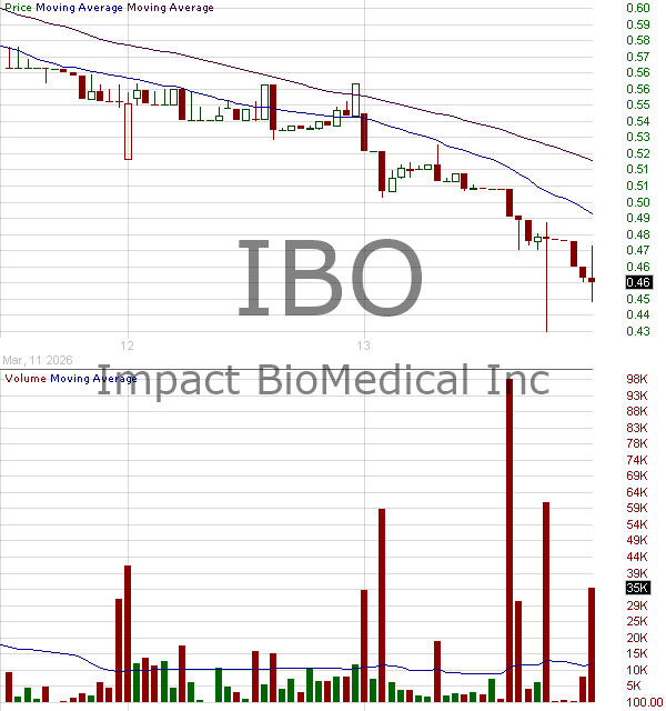 IBO - Impact BioMedical Inc. 15 minute intraday candlestick chart ~15 minute delay