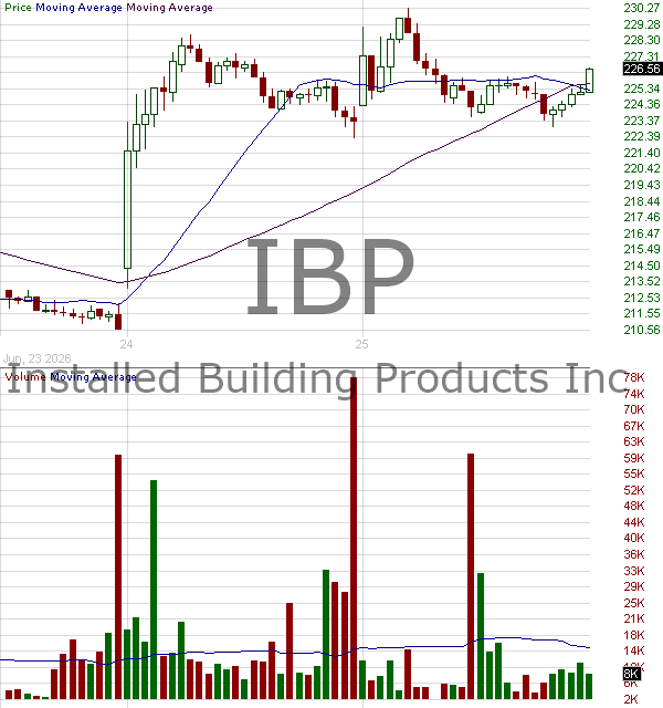 IBP - Installed Building Products Inc. 15 minute intraday candlestick chart ~15 minute delay