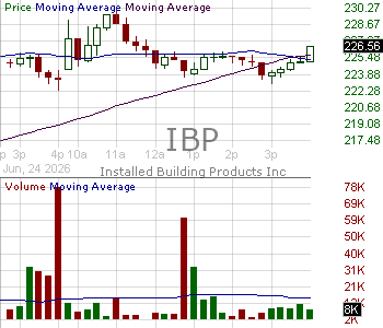 IBP - Installed Building Products Inc. 15 minute intraday candlestick chart ~15 minute delay