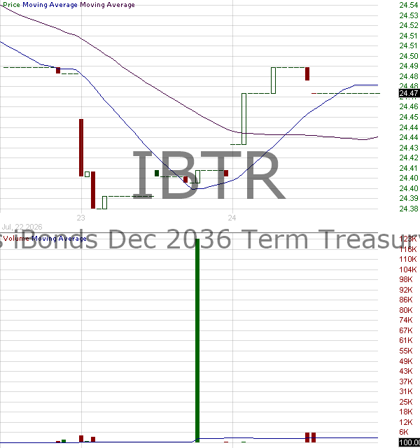 IBTR - iShares iBonds Dec 2036 Term Treasury ETF 15 minute intraday candlestick chart ~15 minute delay