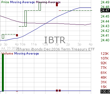 IBTR - iShares iBonds Dec 2036 Term Treasury ETF 15 minute intraday candlestick chart ~15 minute delay