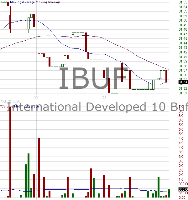 IBUF - Innovator International Developed 10 Buffer ETF - Quarterly 15 minute intraday candlestick chart ~15 minute delay