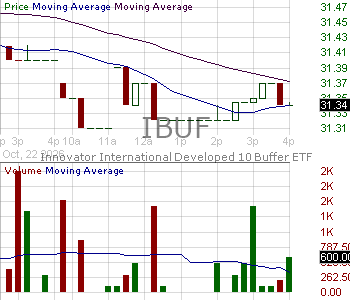IBUF - Innovator International Developed 10 Buffer ETF - Quarterly 15 minute intraday candlestick chart ~15 minute delay