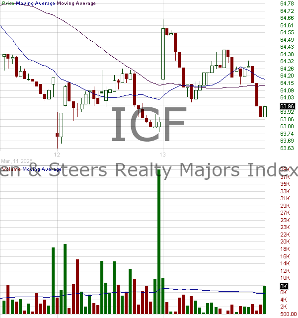 ICF - iShares Select U.S. REIT ETF 15 minute intraday candlestick chart ~15 minute delay