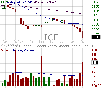 ICF - iShares Select U.S. REIT ETF 15 minute intraday candlestick chart ~15 minute delay