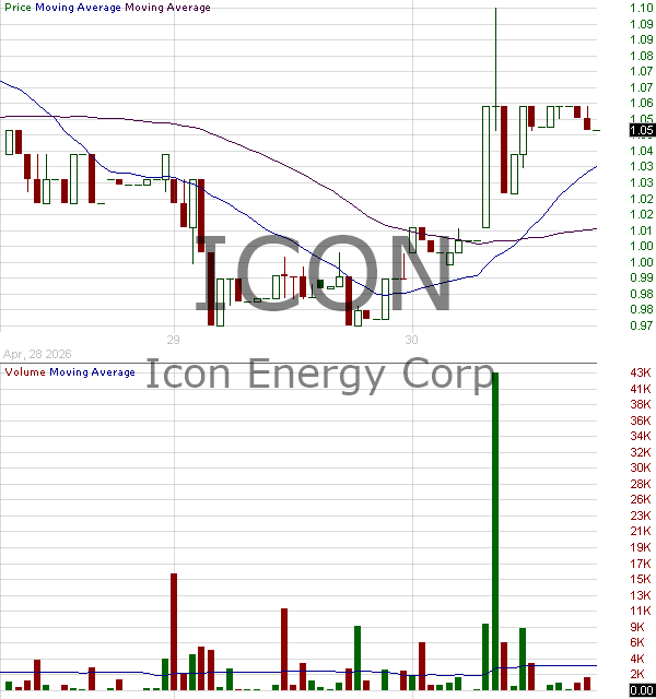 ICON - Icon Energy Corp. 15 minute intraday candlestick chart ~15 minute delay