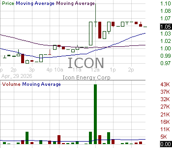 ICON - Icon Energy Corp. 15 minute intraday candlestick chart ~15 minute delay