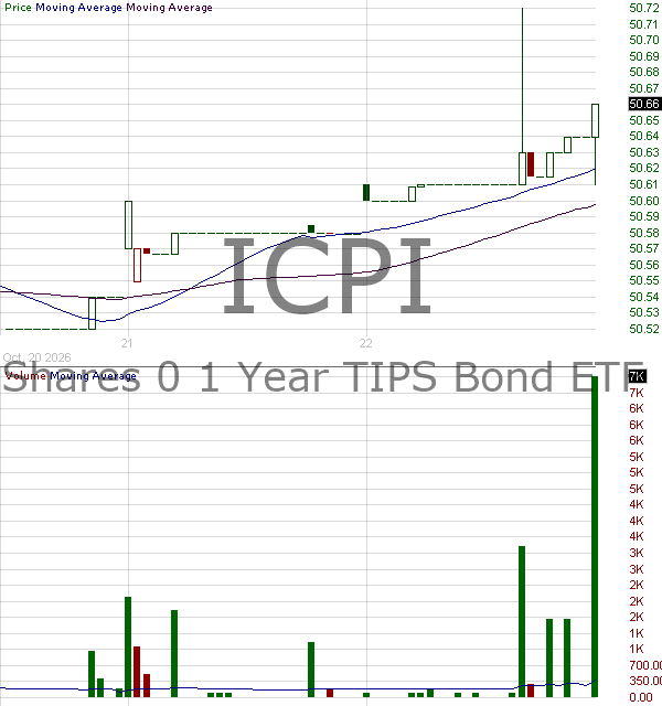 ICPI - iShares 0-1 Year TIPS Bond ETF 15 minute intraday candlestick chart ~15 minute delay