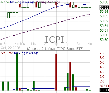 ICPI - iShares 0-1 Year TIPS Bond ETF 15 minute intraday candlestick chart ~15 minute delay