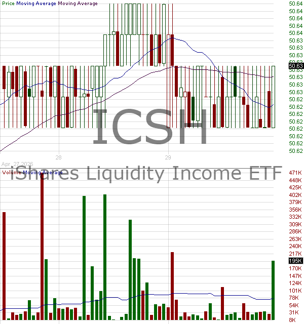 ICSH - iShares Ultra Short Duration Bond Active ETF 15 minute intraday candlestick chart ~15 minute delay