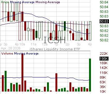 ICSH - iShares Ultra Short Duration Bond Active ETF 15 minute intraday candlestick chart ~15 minute delay