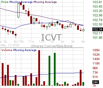 ICVT - iShares Convertible Bond ETF 15 minute intraday candlestick chart ~15 minute delay