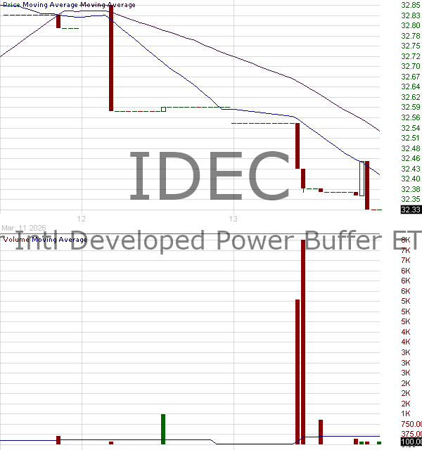 IDEC - Innovator ETFs Trust International Developed Power Buffer ETF December 15 minute intraday candlestick chart ~15 minute delay