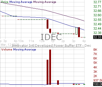 IDEC - Innovator ETFs Trust International Developed Power Buffer ETF December 15 minute intraday candlestick chart ~15 minute delay