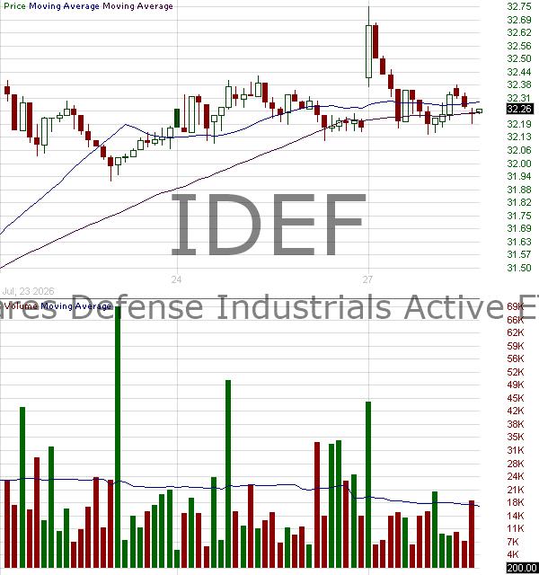 IDEF - iShares Defense Industrials Active ETF 15 minute intraday candlestick chart ~15 minute delay