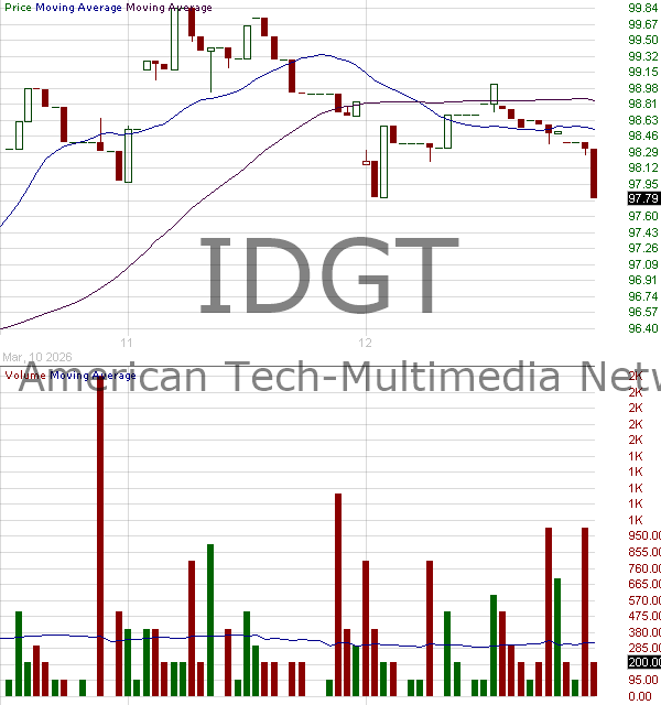 IDGT - iShares U.S. Digital Infrastructure and Real Estate ETF 15 minute intraday candlestick chart ~15 minute delay