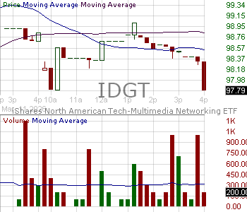 IDGT - iShares U.S. Digital Infrastructure and Real Estate ETF 15 minute intraday candlestick chart ~15 minute delay