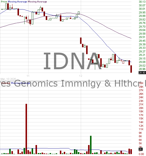 IDNA - iShares Genomics Immunology and Healthcare ETF 15 minute intraday candlestick chart ~15 minute delay