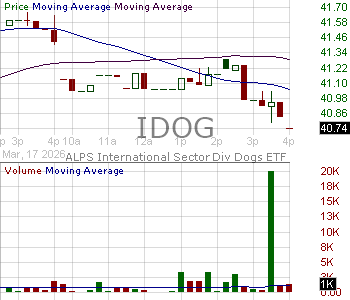 IDOG - ALPS International Sector Dividend Dogs ETF 15 minute intraday candlestick chart ~15 minute delay