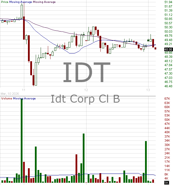IDT - IDT Corporation Class B 15 minute intraday candlestick chart ~15 minute delay