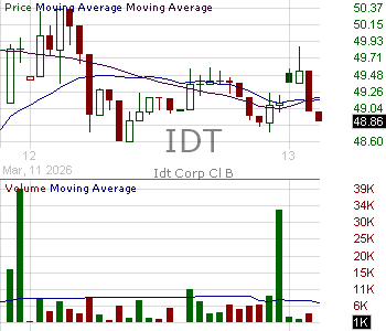 IDT - IDT Corporation Class B 15 minute intraday candlestick chart ~15 minute delay