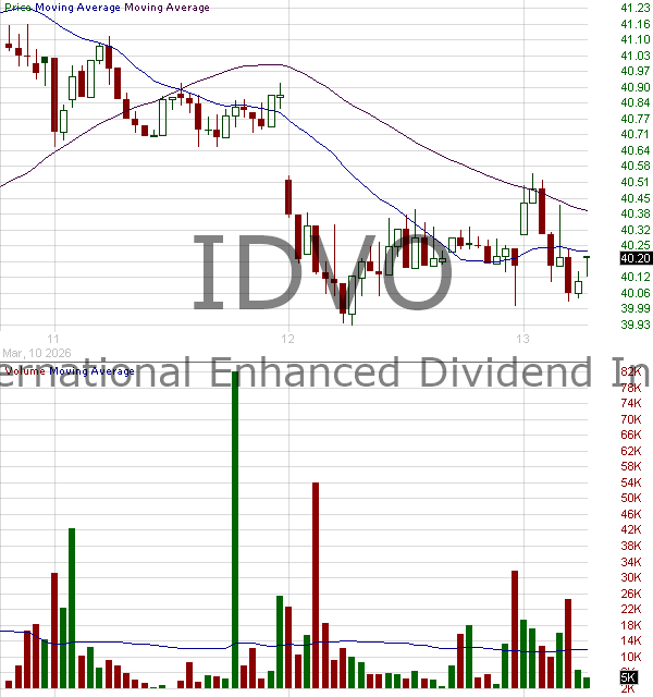 IDVO - Amplify CWP International Enhanced Dividend Income ETF 15 minute intraday candlestick chart ~15 minute delay