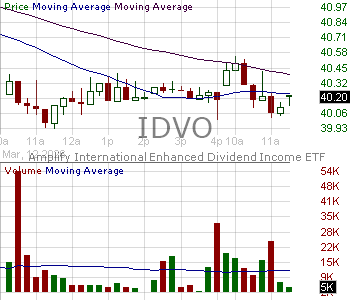 IDVO - Amplify CWP International Enhanced Dividend Income ETF 15 minute intraday candlestick chart ~15 minute delay
