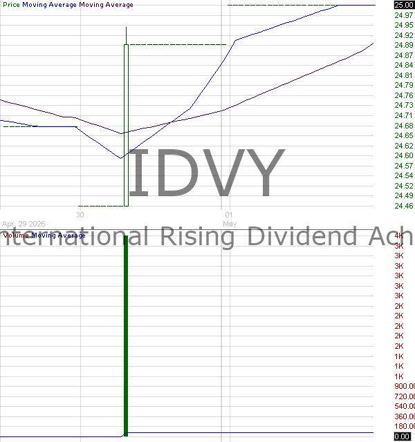 IDVY - First Trust International Rising Dividend Achievers ETF 15 minute intraday candlestick chart ~15 minute delay