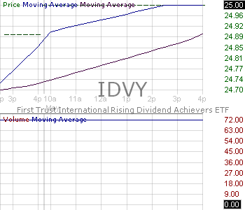 IDVY - First Trust International Rising Dividend Achievers ETF 15 minute intraday candlestick chart ~15 minute delay