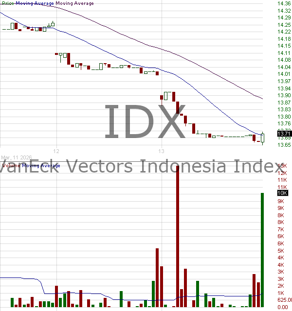 IDX - VanEck Indonesia Index ETF 15 minute intraday candlestick chart ~15 minute delay