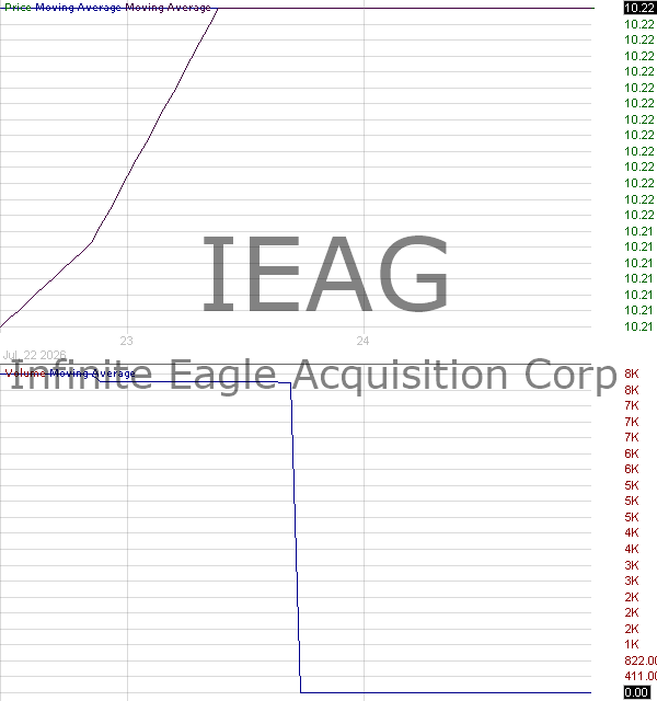 IEAG - Infinite Eagle Acquisition Corp. Ordinary Shares 15 minute intraday candlestick chart ~15 minute delay