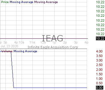 IEAG - Infinite Eagle Acquisition Corp. Ordinary Shares 15 minute intraday candlestick chart ~15 minute delay