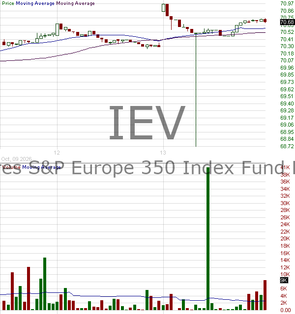 IEV - iShares Europe ETF 15 minute intraday candlestick chart ~15 minute delay