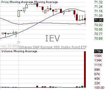 IEV - iShares Europe ETF 15 minute intraday candlestick chart ~15 minute delay
