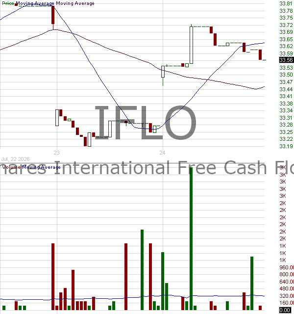 IFLO - VictoryShares International Free Cash Flow ETF 15 minute intraday candlestick chart ~15 minute delay