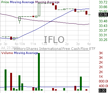 IFLO - VictoryShares International Free Cash Flow ETF 15 minute intraday candlestick chart ~15 minute delay