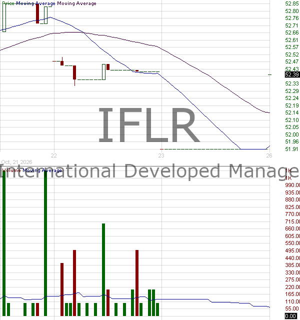 IFLR - Innovator International Developed Managed Floor ETF 15 minute intraday candlestick chart ~15 minute delay