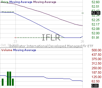 IFLR - Innovator International Developed Managed Floor ETF 15 minute intraday candlestick chart ~15 minute delay